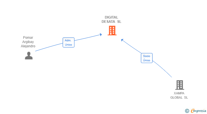 Vinculaciones societarias de DIGITAL DESATA SL