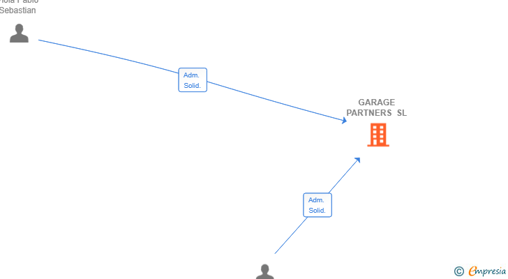Vinculaciones societarias de GARAGE PARTNERS SL