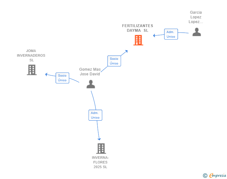 Vinculaciones societarias de FERTILIZANTES DAYMA SL
