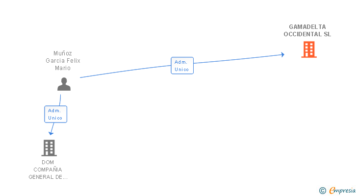 Vinculaciones societarias de GAMADELTA OCCIDENTAL SL