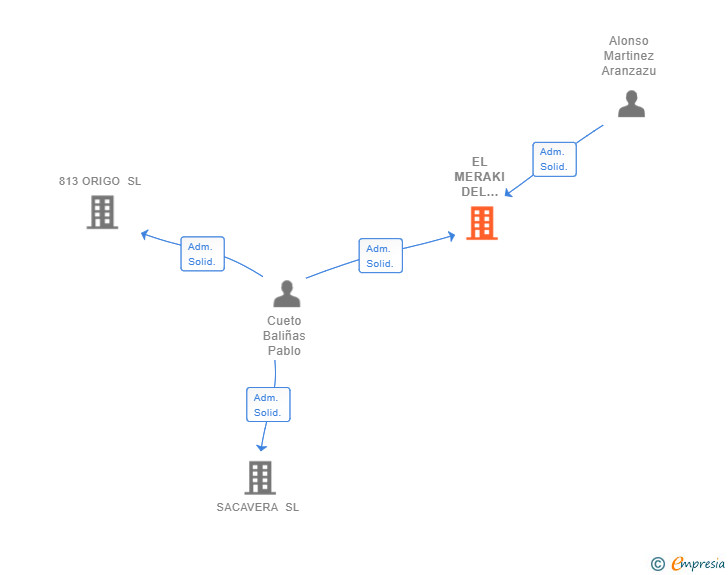 Vinculaciones societarias de EL MERAKI DEL CANTABRICO SL