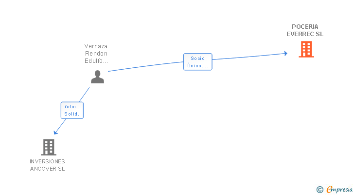 Vinculaciones societarias de POCERIA EVERREC SL
