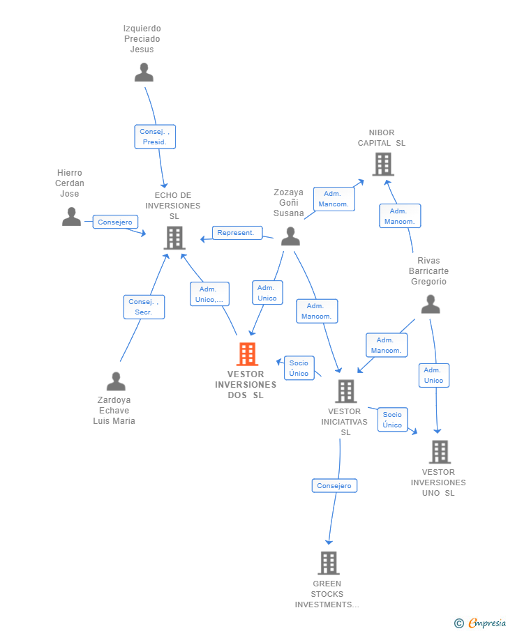 Vinculaciones societarias de VESTOR INVERSIONES DOS SL