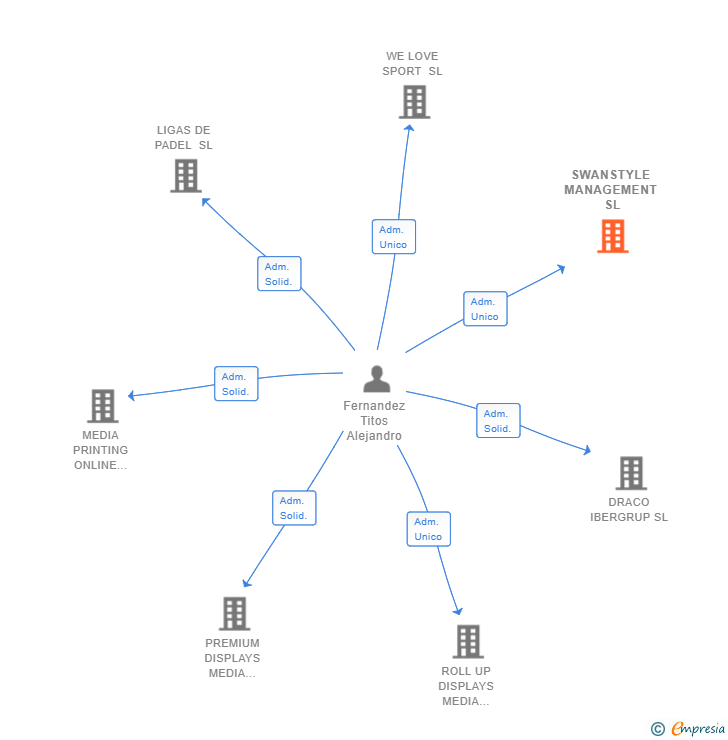 Vinculaciones societarias de SWANSTYLE MANAGEMENT SL