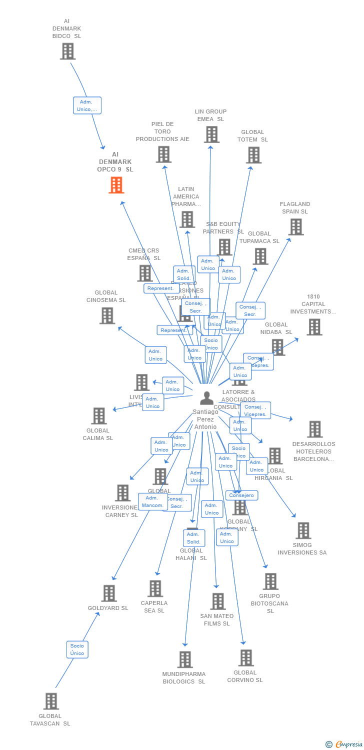 Vinculaciones societarias de AI DENMARK OPCO 9 SL