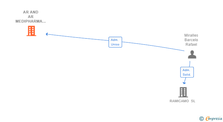 Vinculaciones societarias de AR AND AR MEDIPHARMA SL