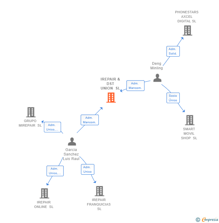 Vinculaciones societarias de IREPAIR & DST UNION SL