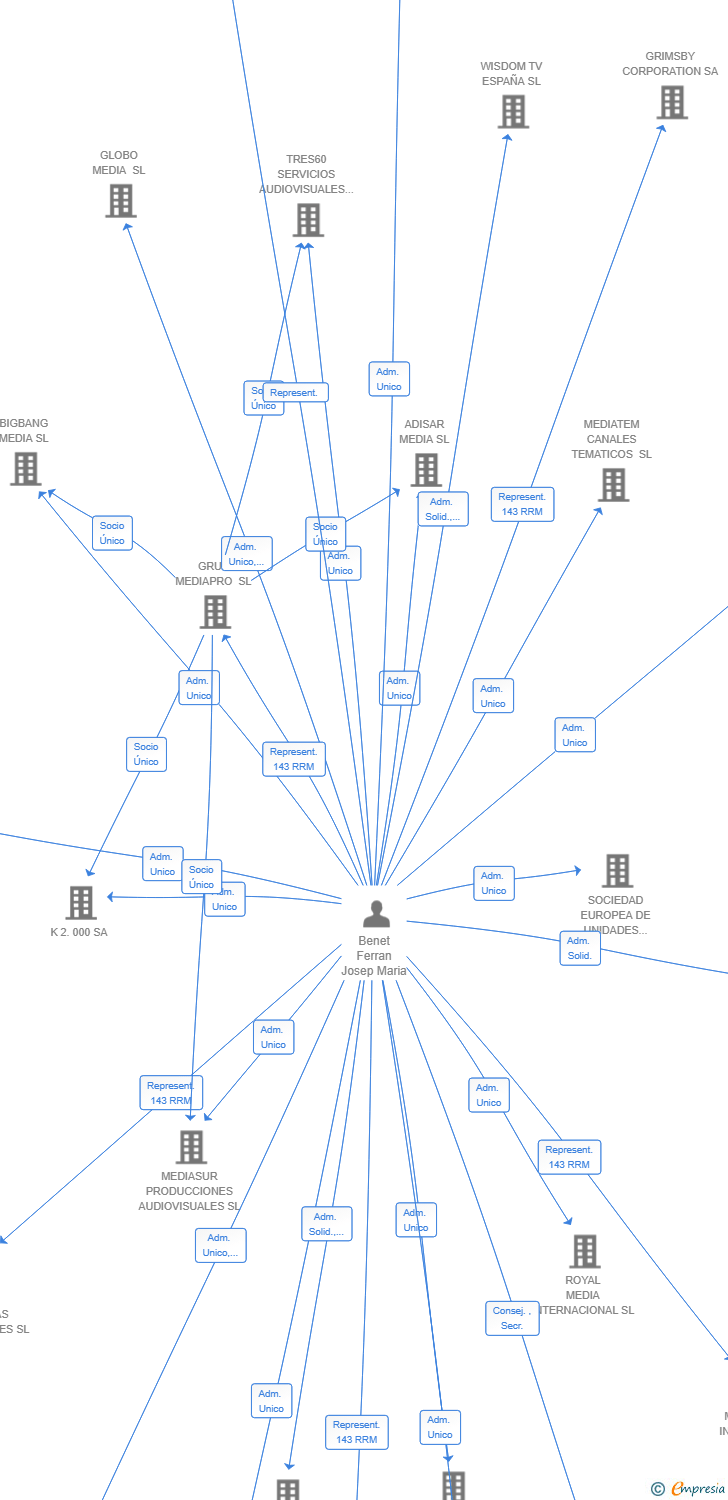 Vinculaciones societarias de ATAS DAB SL