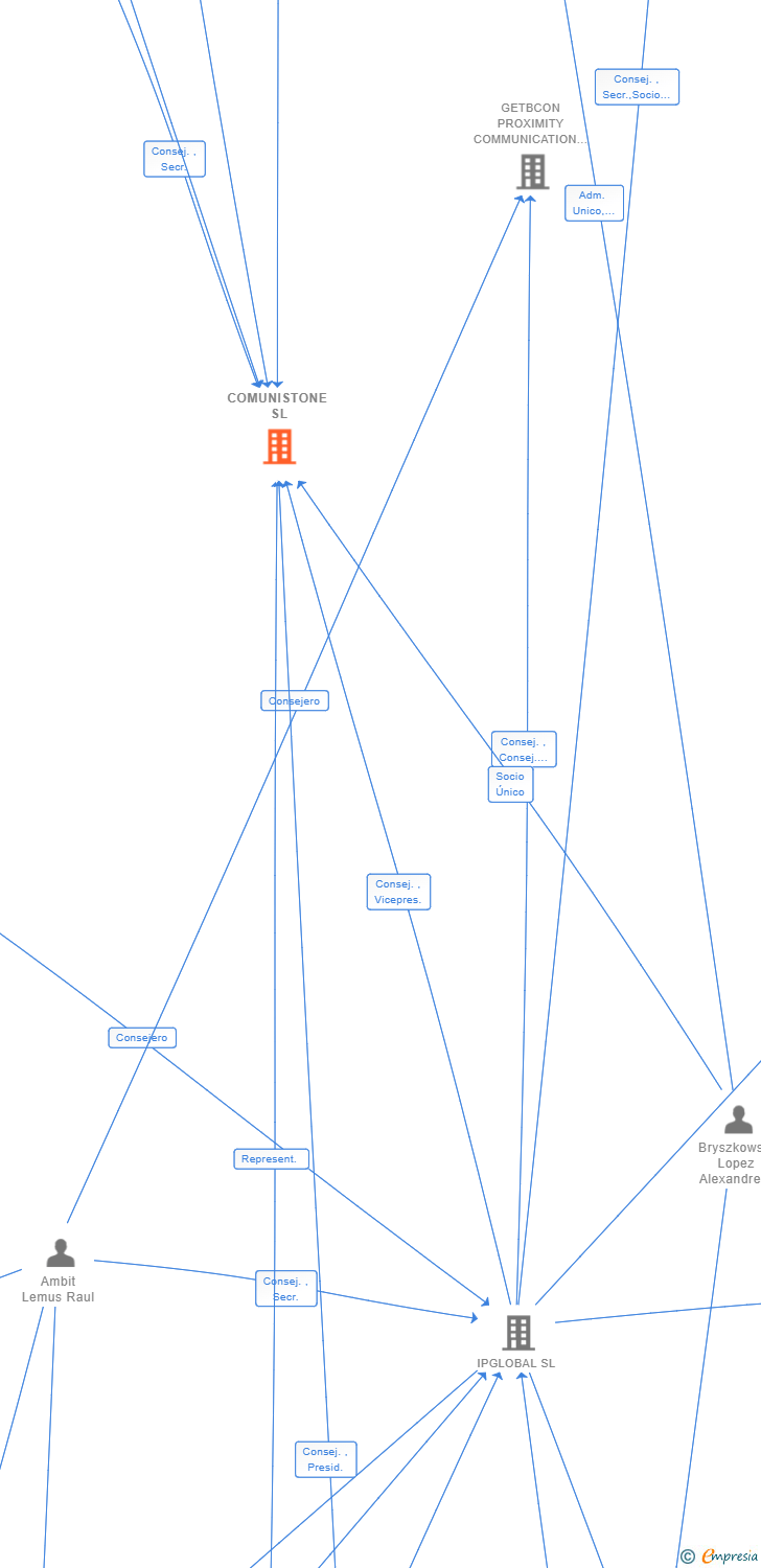 Vinculaciones societarias de COMUNISTONE SL