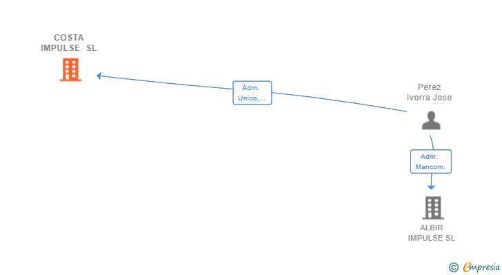 Vinculaciones societarias de COSTA IMPULSE SL