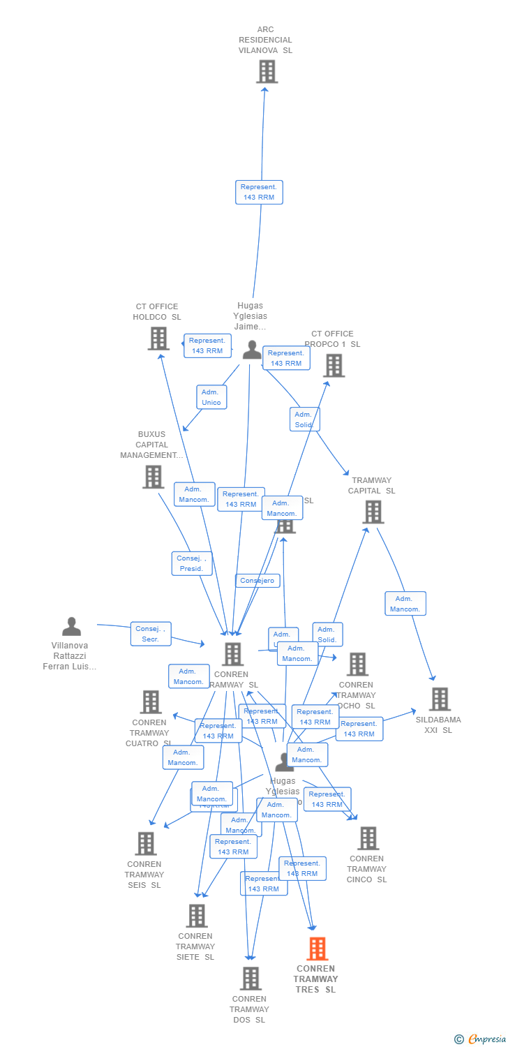 Vinculaciones societarias de CONREN TRAMWAY TRES SL