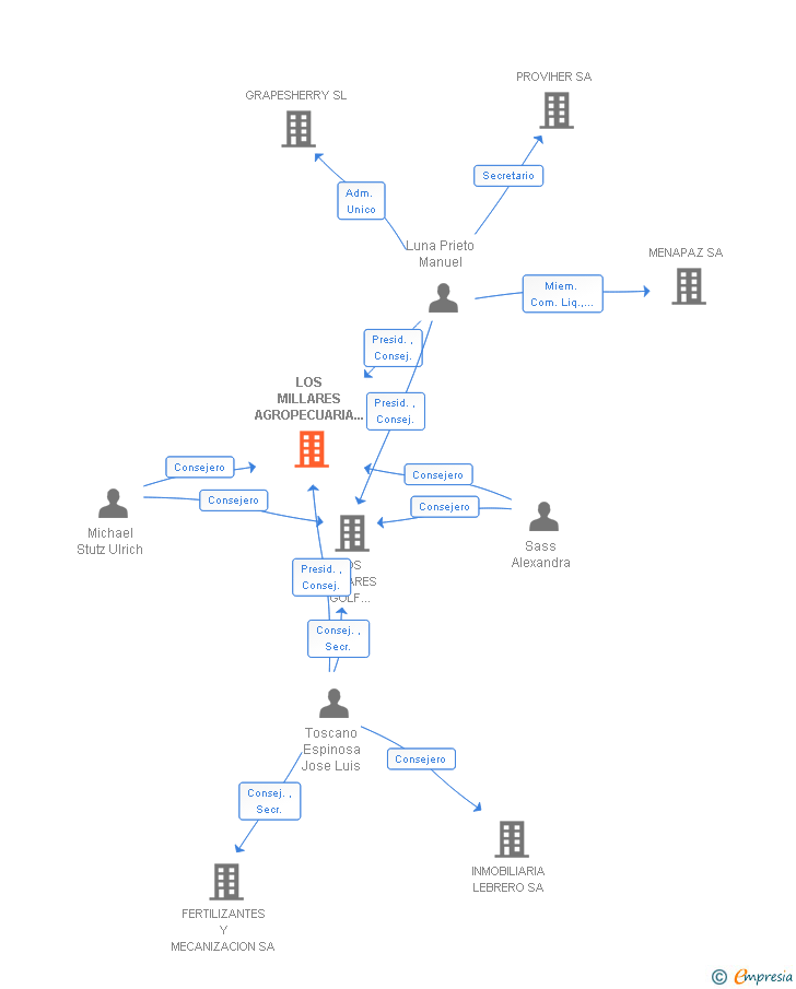 Vinculaciones societarias de LOS MILLARES AGROPECUARIA Y MEDIO AMBIENTE SA