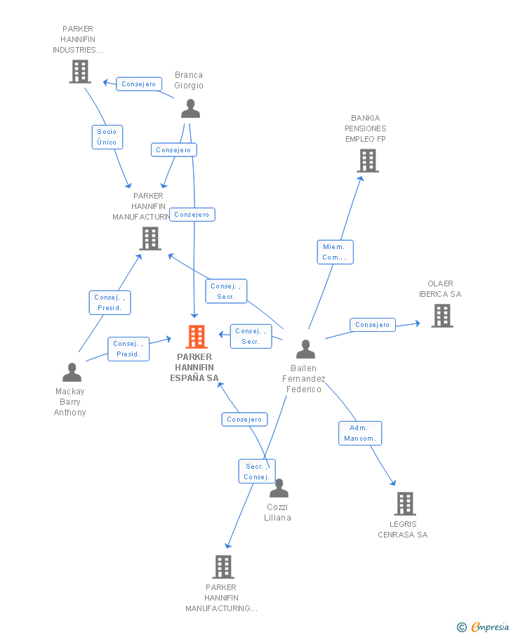 Vinculaciones societarias de PARKER HANNIFIN ESPAÑA SA