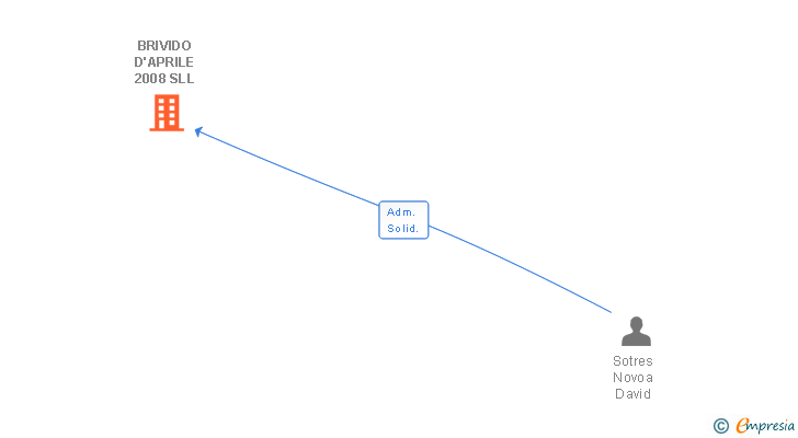 Vinculaciones societarias de BRIVIDO D'APRILE 2008 SLL