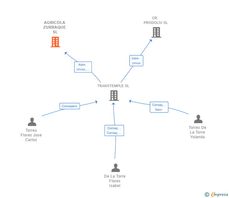 Vinculaciones societarias de AGRICOLA ZURRAQUE SL