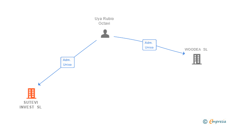 Vinculaciones societarias de SUTEVI INVEST SL