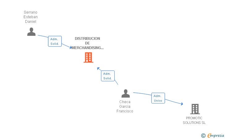 Vinculaciones societarias de OCIOSTOCK SL