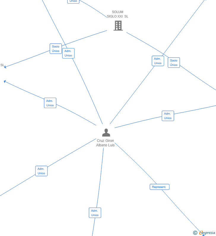 Vinculaciones societarias de KAMOMIX FORUM SL
