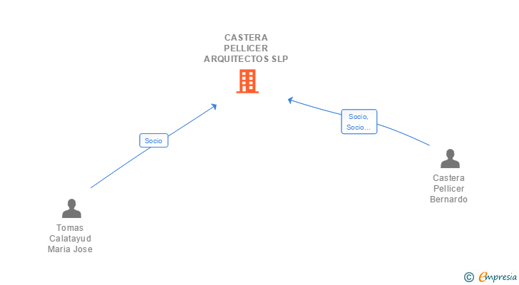 Vinculaciones societarias de DEVINT ARQUITECTES SLP