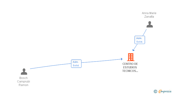 Vinculaciones societarias de CENTRO DE ESTUDIOS TECNICOS APLICADOS DE BARCELONA SA