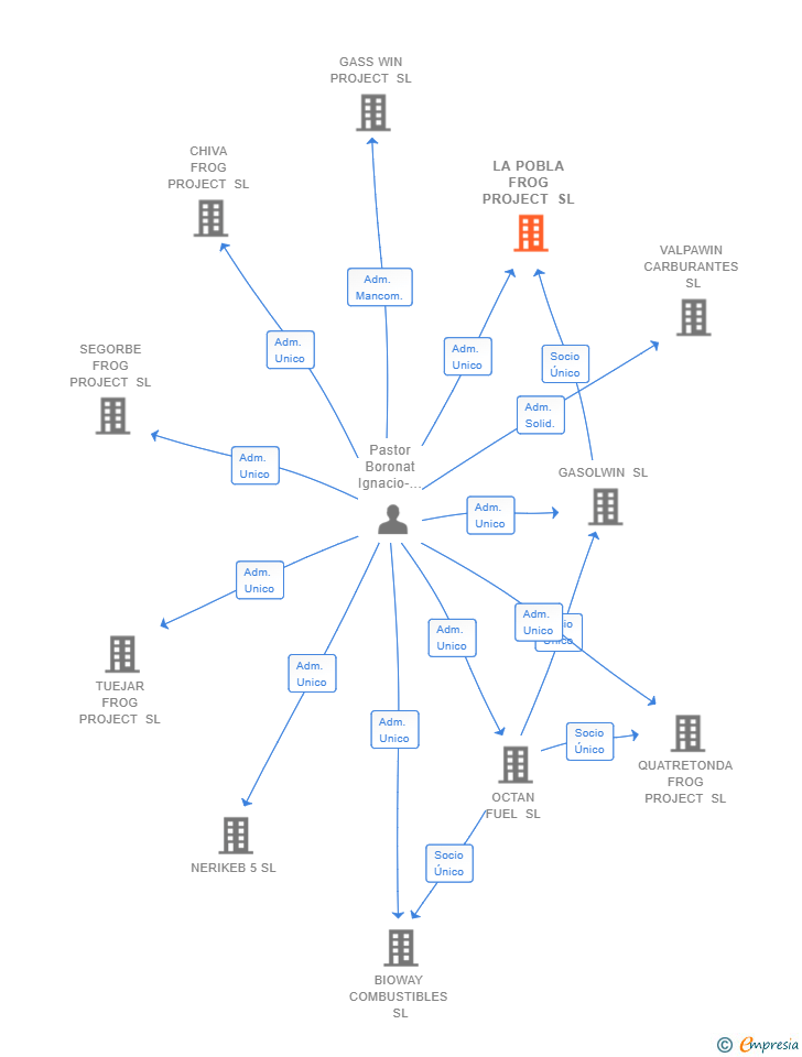 Vinculaciones societarias de LA POBLA FROG PROJECT SL