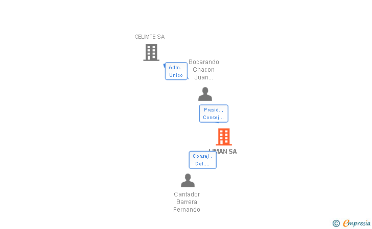 Vinculaciones societarias de LIMAN SA