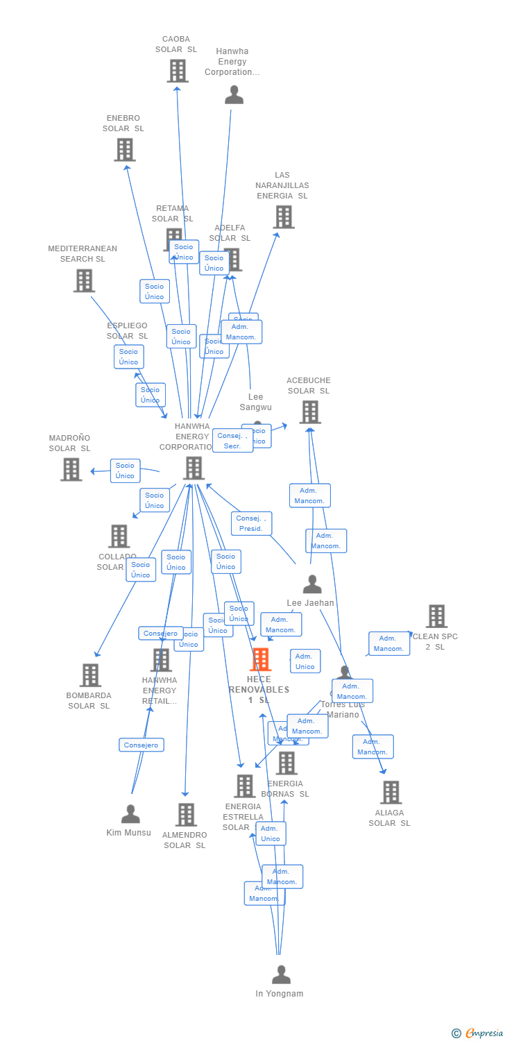 Vinculaciones societarias de HECE RENOVABLES 1 SL