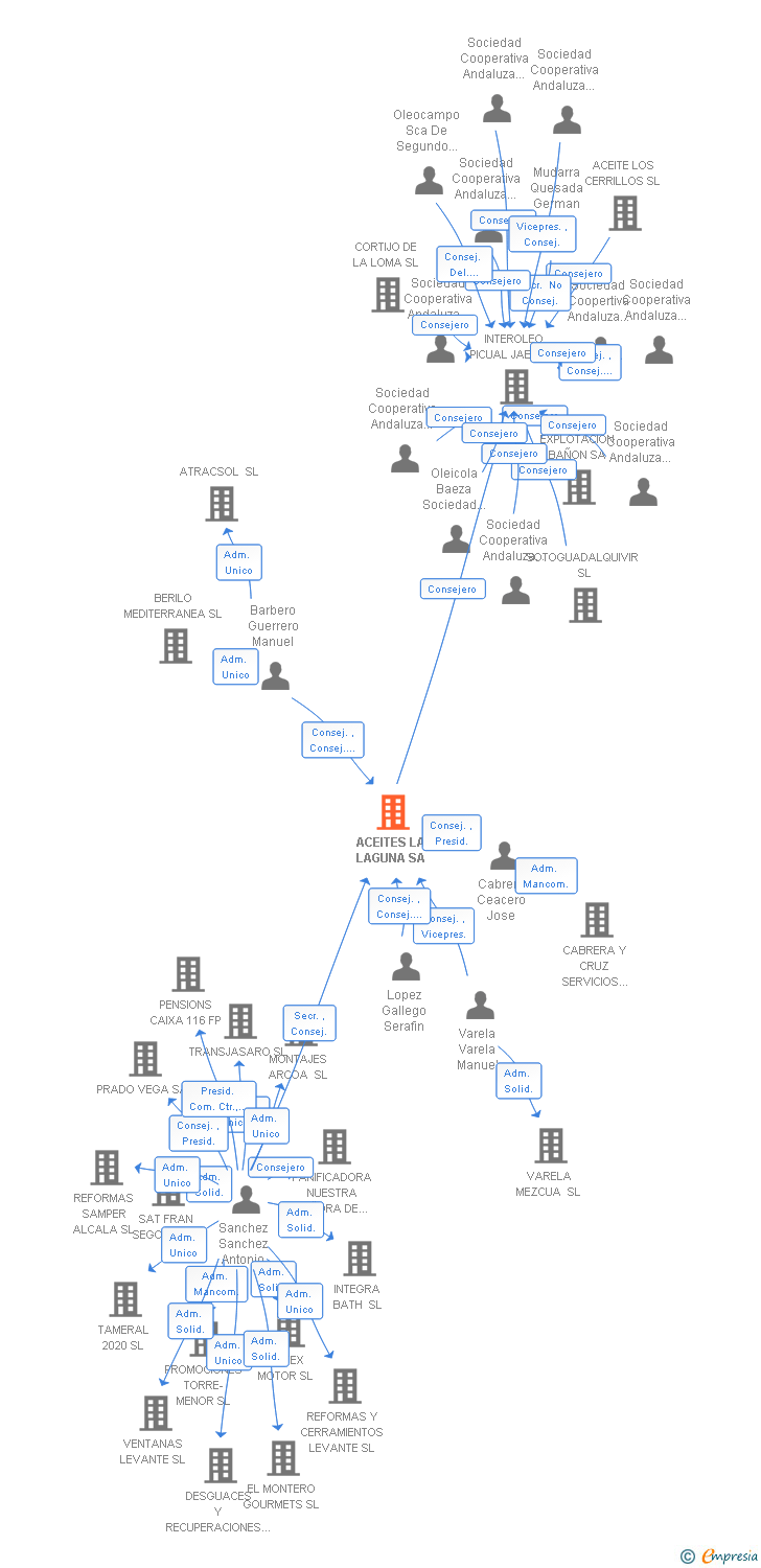 Vinculaciones societarias de ACEITES LA LAGUNA SA
