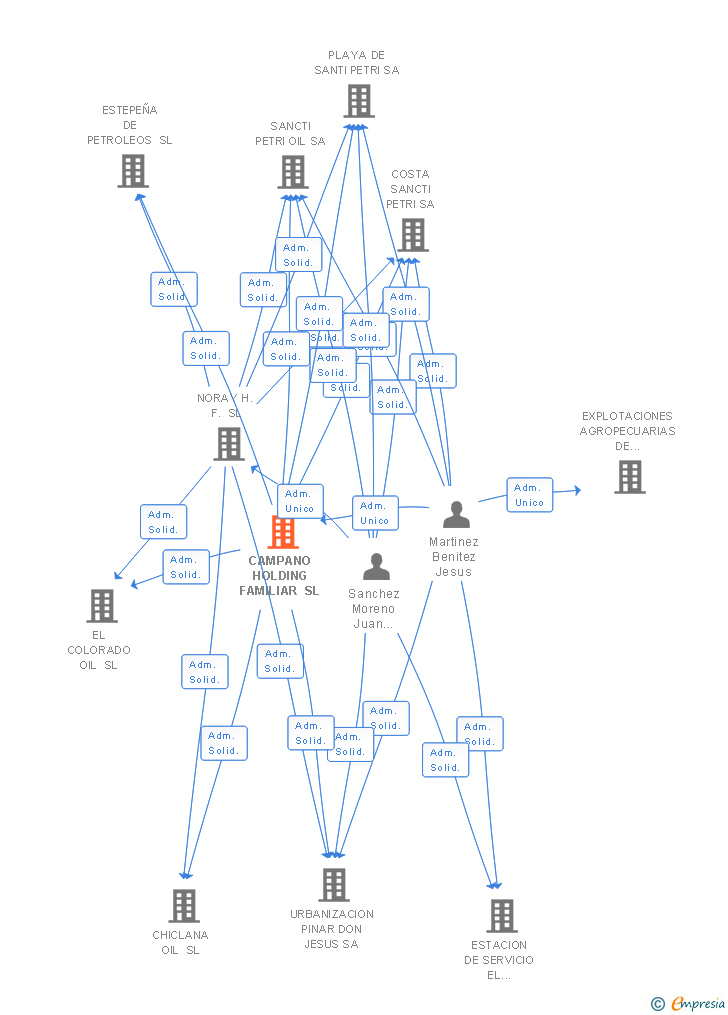 Vinculaciones societarias de CAMPANO HOLDING FAMILIAR SL