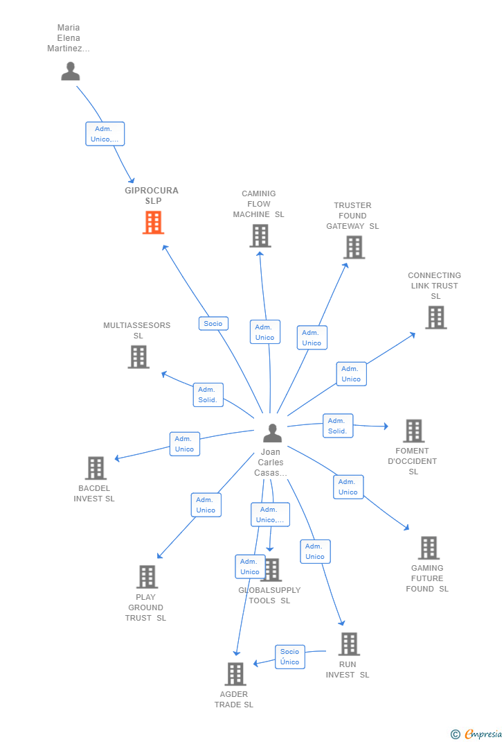 Vinculaciones societarias de GIPROCURA SLP
