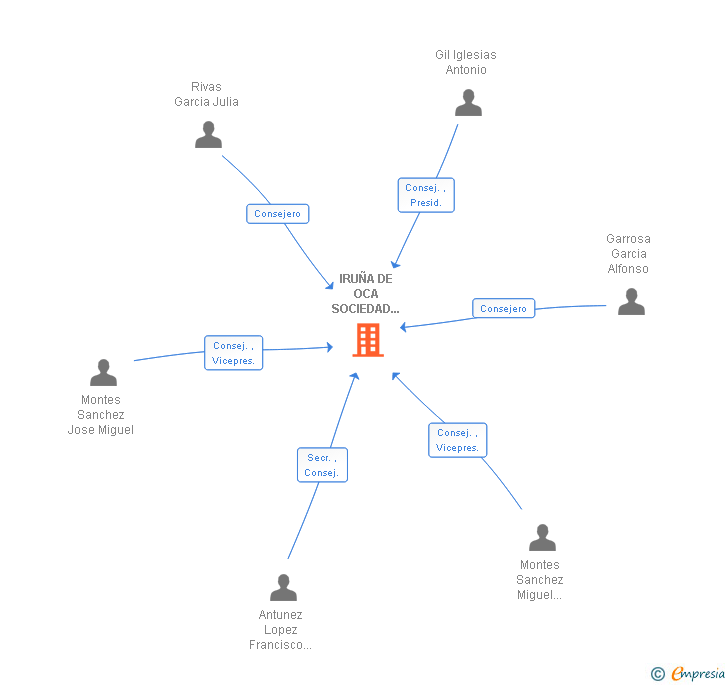 Vinculaciones societarias de IRUÑA DE OCA SOCIEDAD URBANISTICA SA