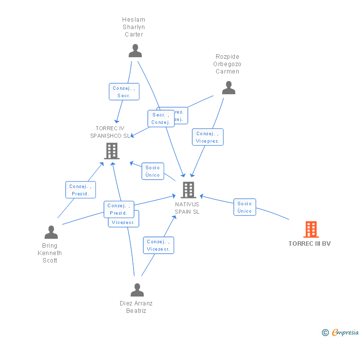 Vinculaciones societarias de TORREC III BV