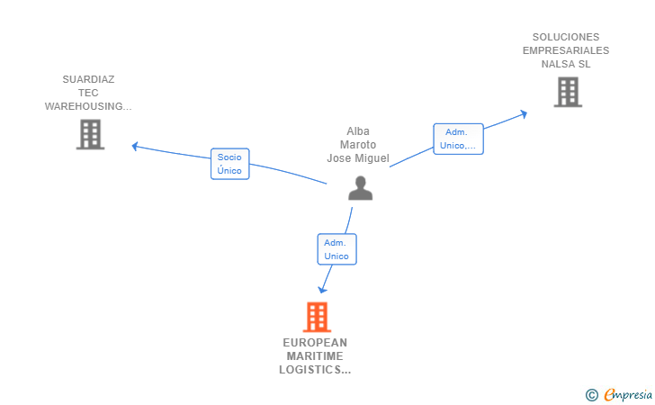 Vinculaciones societarias de EUROPEAN MARITIME LOGISTICS SL