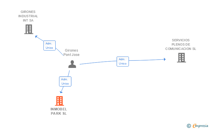 Vinculaciones societarias de INMOBEL PARK SL