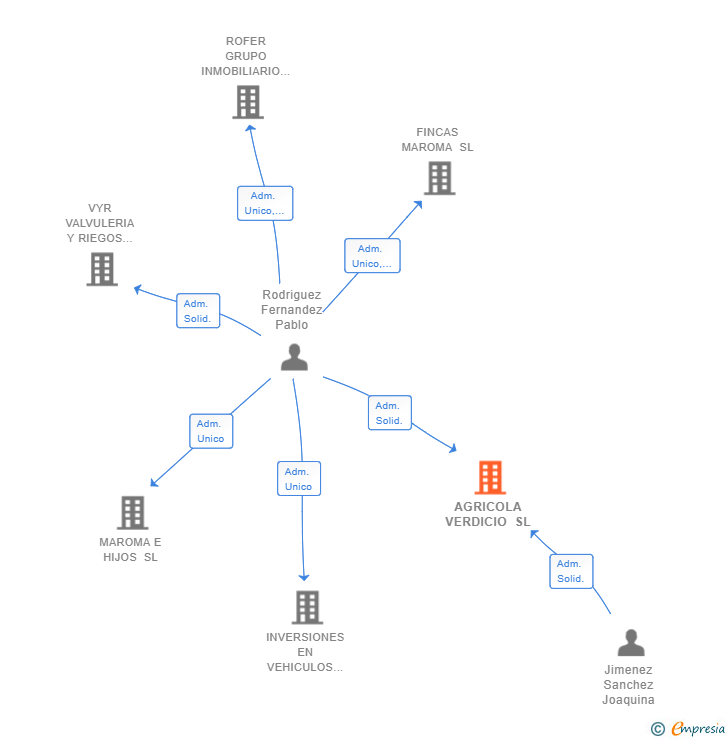 Vinculaciones societarias de AGRICOLA VERDICIO SL