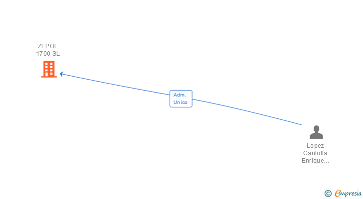 Vinculaciones societarias de ZEPOL 1700 SL