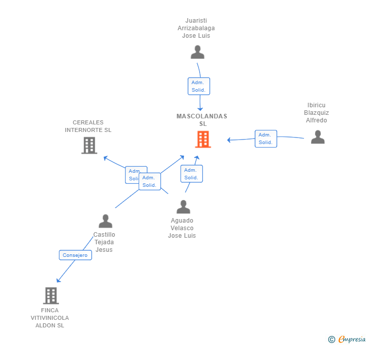 Vinculaciones societarias de MASCOLANDAS SL
