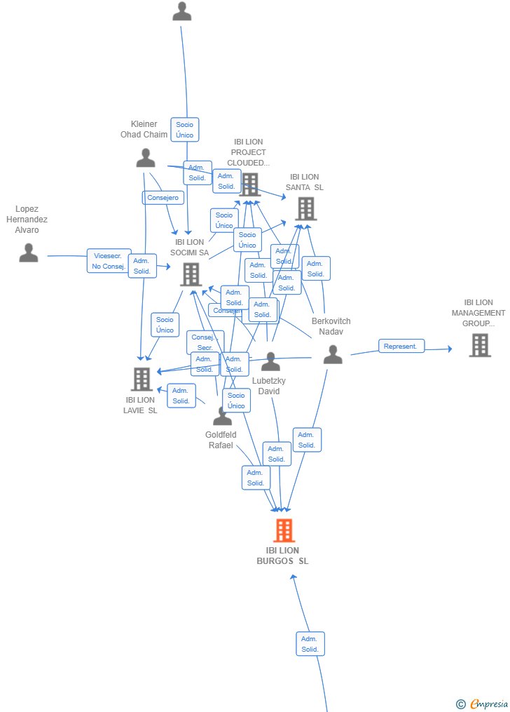 Vinculaciones societarias de IBI LION BURGOS SL