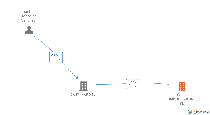 Vinculaciones societarias de C. L. INMOGESTION SL
