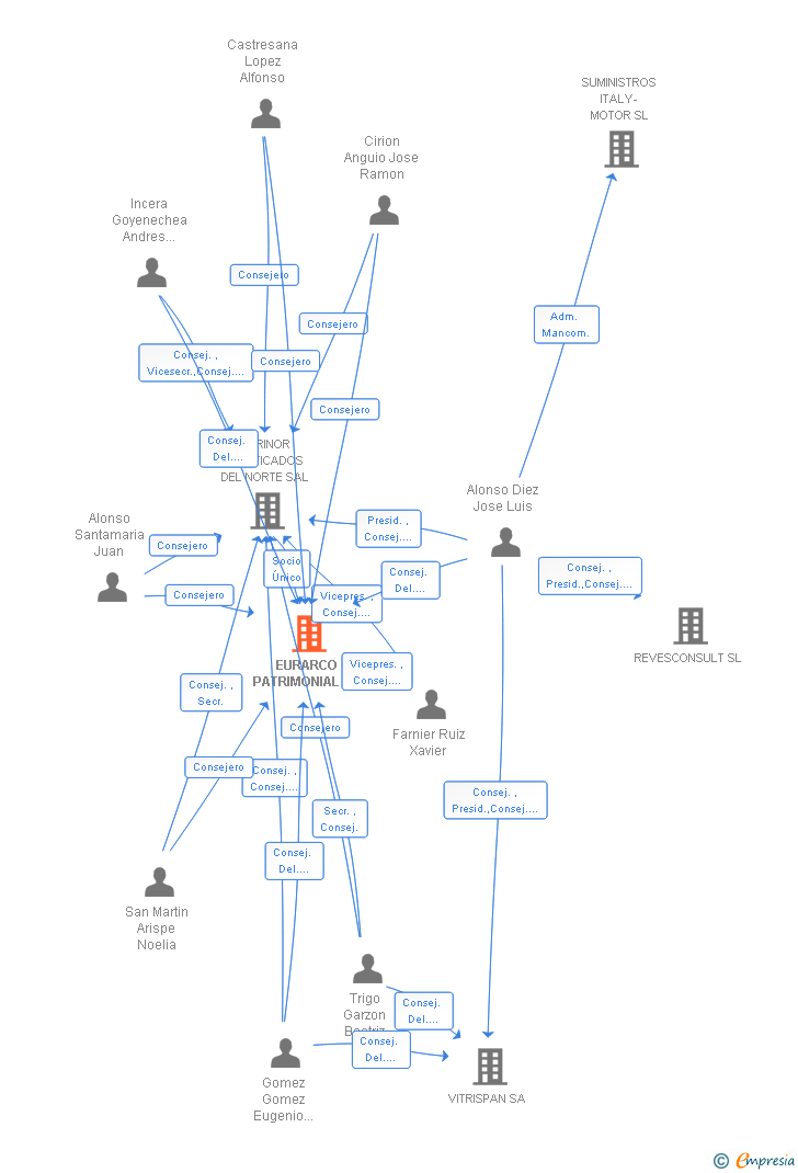Vinculaciones societarias de EURARCO PATRIMONIAL SA