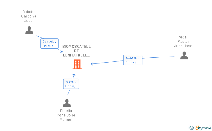 Vinculaciones societarias de BIOMOSCATELL DE BENITATXELL SL (EXTINGUIDA)