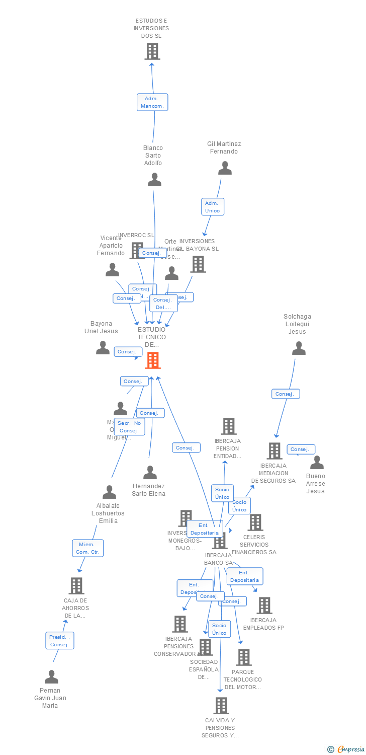 Vinculaciones societarias de ESTUDIO TECNICO DE INVERSIONES SA