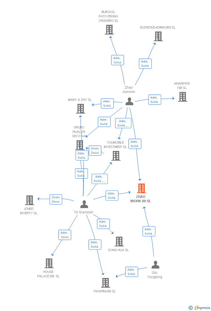 Vinculaciones societarias de ZHAO WORK 88 SL