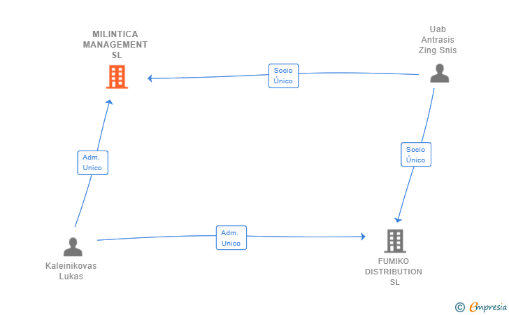 Vinculaciones societarias de MILINTICA MANAGEMENT SL