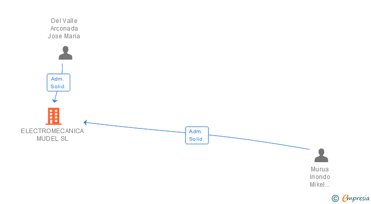 Vinculaciones societarias de ELECTROMECANICA MUDEL SL