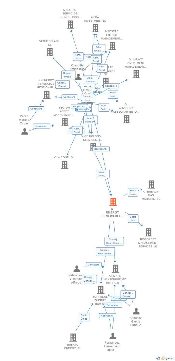Vinculaciones societarias de Q-ENERGY RENEWABLE SERVICES SL (EXTINGUIDA)