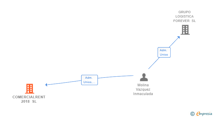 Vinculaciones societarias de COMERCIALRENT 2018 SL