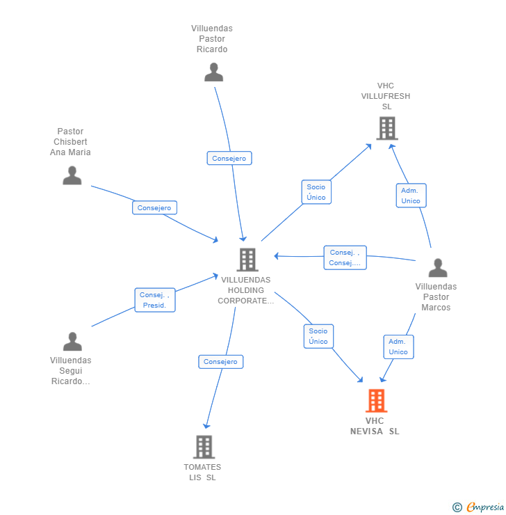 Vinculaciones societarias de VHC NEVISA SL