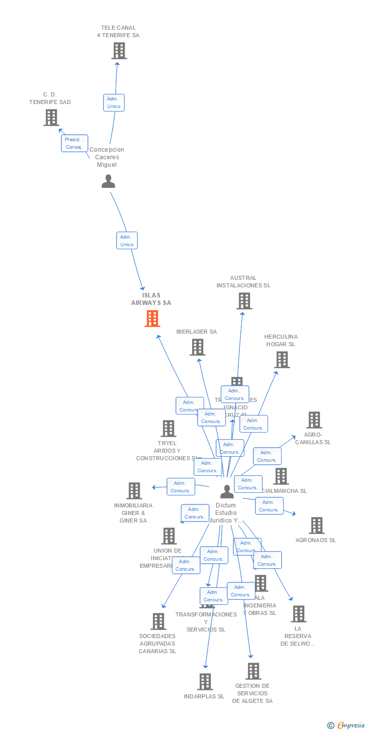 Vinculaciones societarias de ISLAS AIRWAYS SA