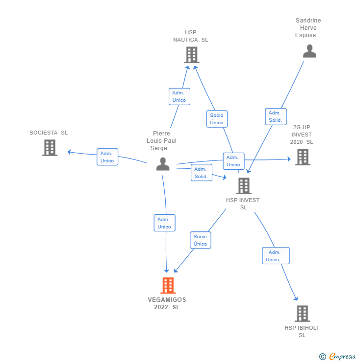 Vinculaciones societarias de VEGAMIGOS 2022 SL